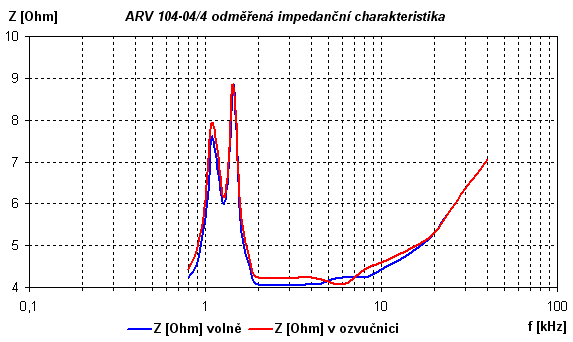 Repro ARV 104 impedance