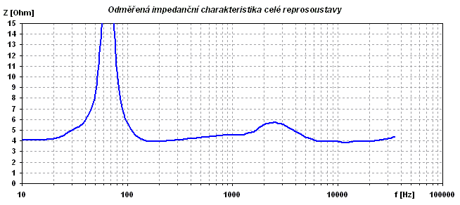 Graf změřené impedance celé reprobedny, imped_bedny.png, 6kB